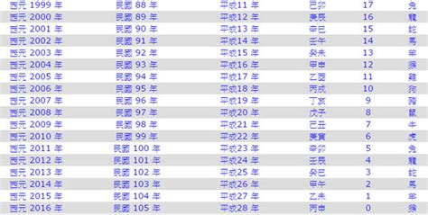 98年是0幾|民國紀元與公元對照表